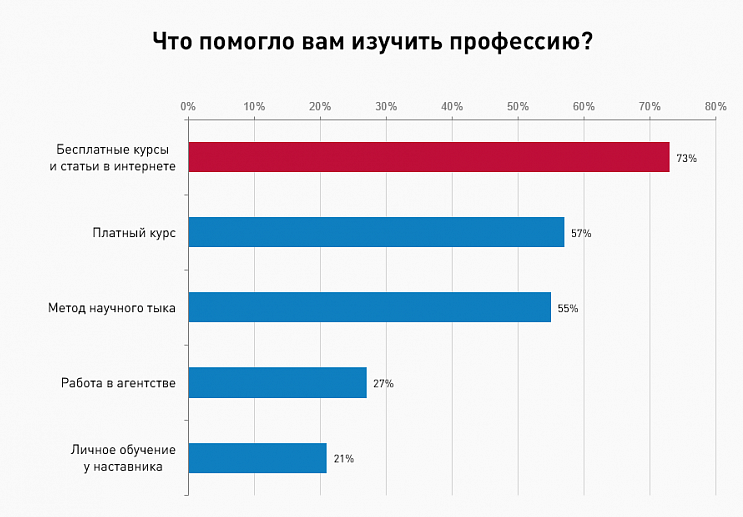 Как изучали профессию SMM-специалиста